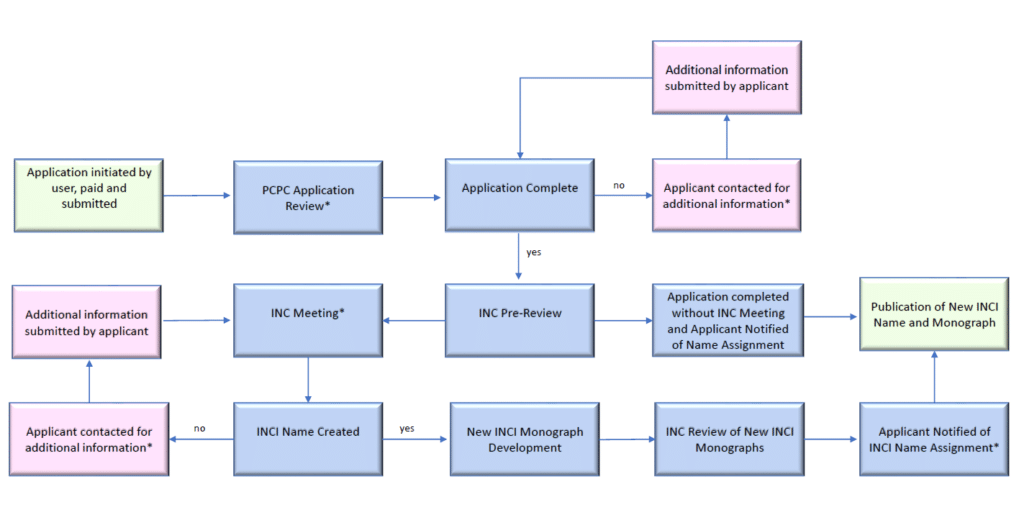 INCI application process