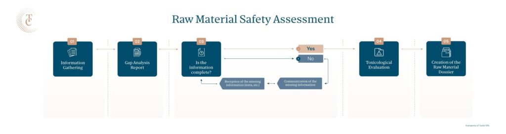 raw material safety assessment for cosmetic products