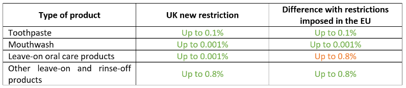 screenshot of restrictions on the use of BHT in the UK