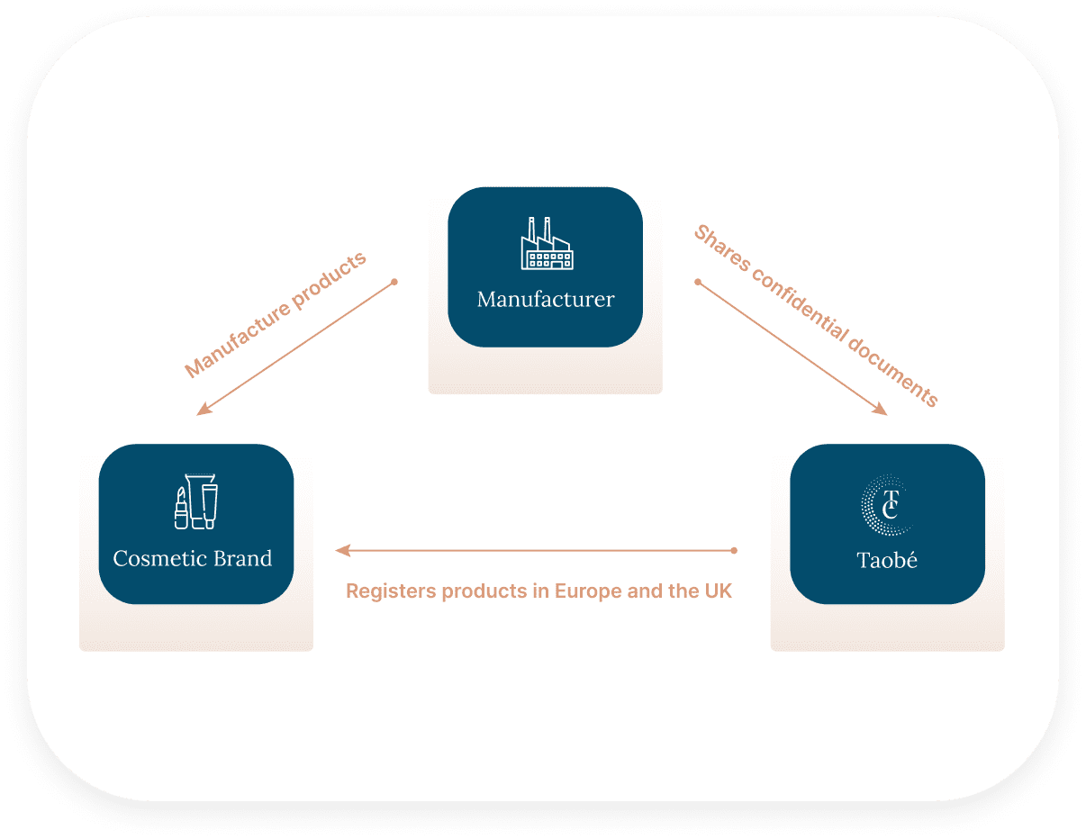 contract manufacturer program