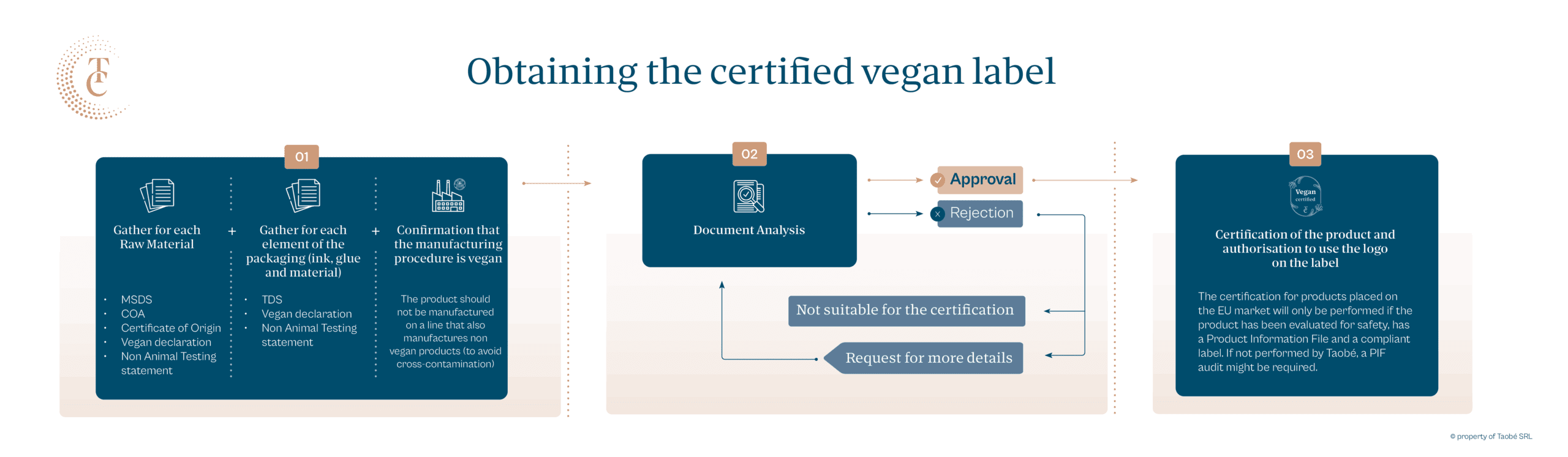 process vegan certification